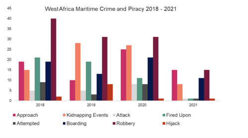 West Africa Maritime Crime and Piracy 2018 - 2021