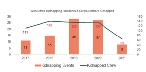 West Africa kidnapping 2021 - incidents & crew numbers kidnapped